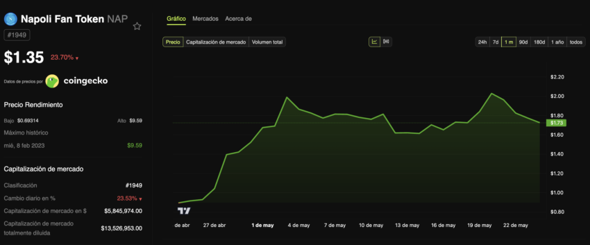 El rendimiento del precio del fan token NAP del SSC Napoli. 
